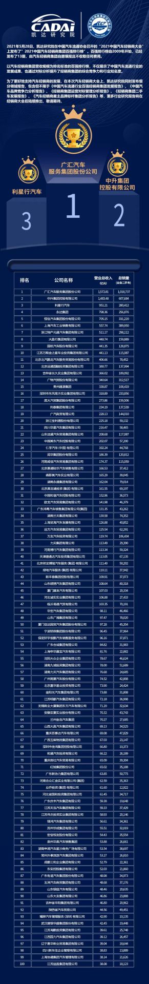 喜讯丨海口翰飞高效物流管理有限公司荣登2021年中国汽车经销商百强排行榜第33位(图3) 喜讯丨海口翰飞高效物流管理有限公司荣登2021年中国汽车经销商百强排行榜第33位(图3)